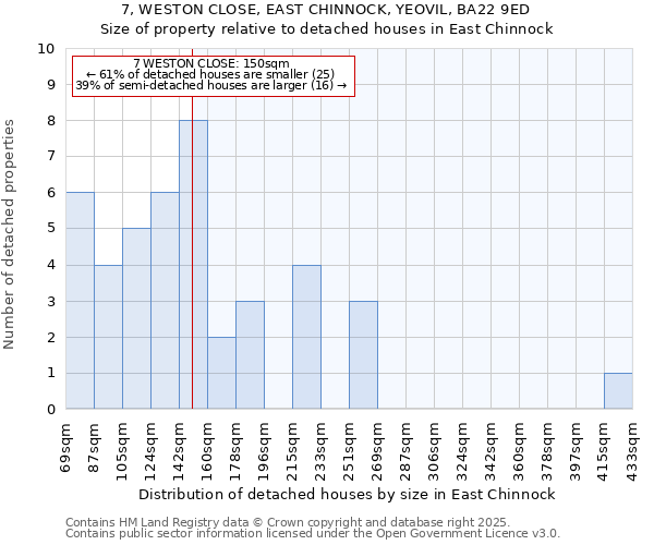 7, WESTON CLOSE, EAST CHINNOCK, YEOVIL, BA22 9ED: Size of property relative to detached houses houses in East Chinnock