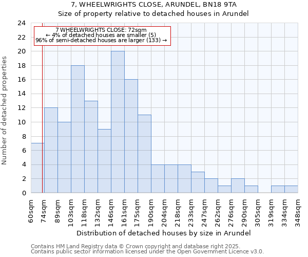 7, WHEELWRIGHTS CLOSE, ARUNDEL, BN18 9TA: Size of property relative to detached houses houses in Arundel