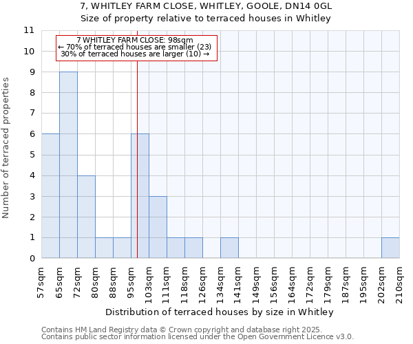 7, WHITLEY FARM CLOSE, WHITLEY, GOOLE, DN14 0GL: Size of property relative to terraced houses houses in Whitley