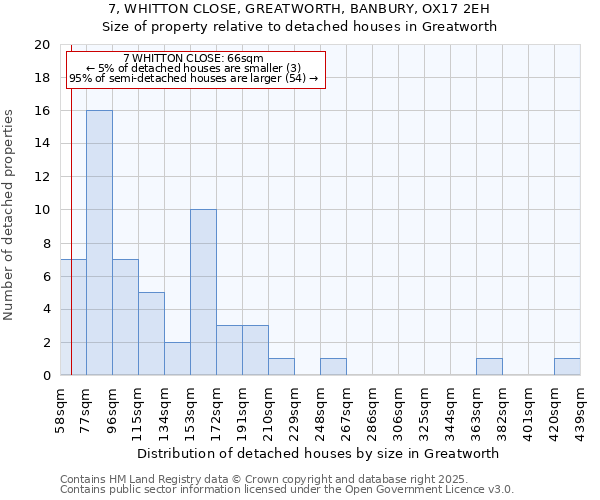 7, WHITTON CLOSE, GREATWORTH, BANBURY, OX17 2EH: Size of property relative to detached houses houses in Greatworth