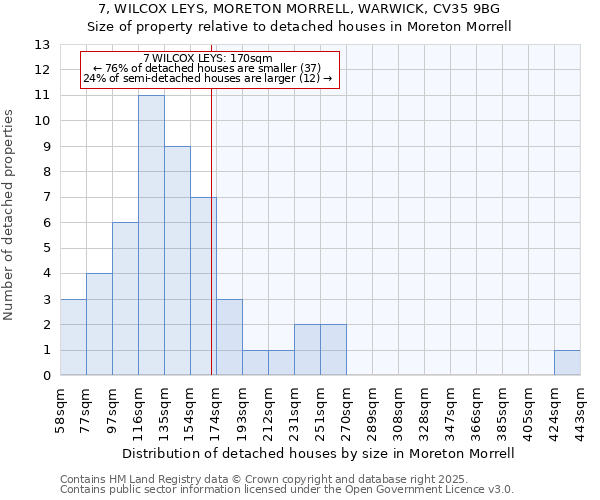 7, WILCOX LEYS, MORETON MORRELL, WARWICK, CV35 9BG: Size of property relative to detached houses houses in Moreton Morrell