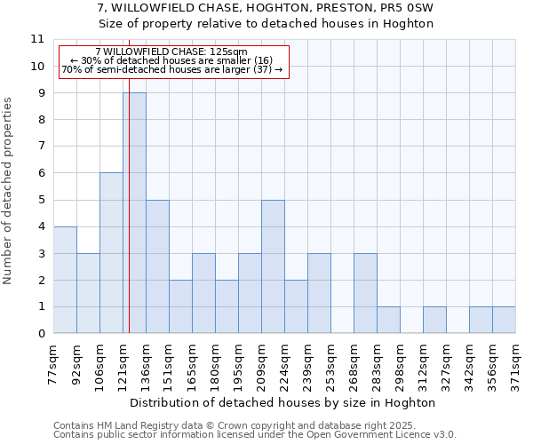 7, WILLOWFIELD CHASE, HOGHTON, PRESTON, PR5 0SW: Size of property relative to detached houses houses in Hoghton
