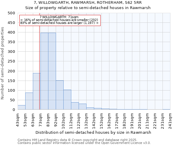 7, WILLOWGARTH, RAWMARSH, ROTHERHAM, S62 5RR: Size of property relative to semi-detached houses houses in Rawmarsh