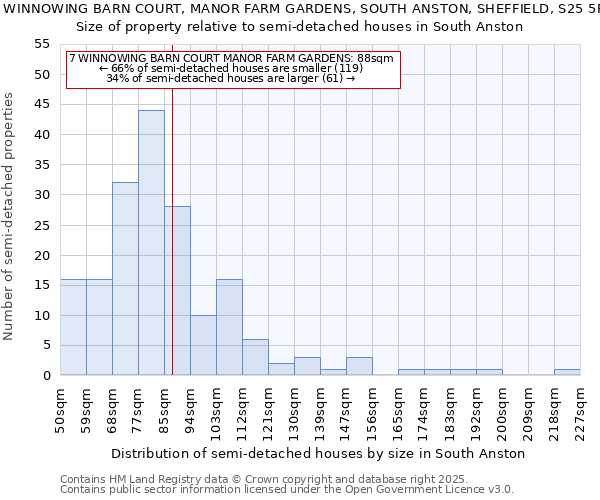 7, WINNOWING BARN COURT, MANOR FARM GARDENS, SOUTH ANSTON, SHEFFIELD, S25 5FS: Size of property relative to semi-detached houses houses in South Anston