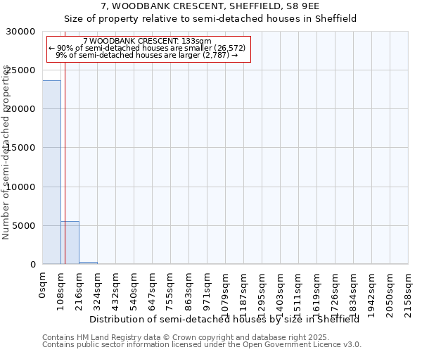 7, WOODBANK CRESCENT, SHEFFIELD, S8 9EE: Size of property relative to semi-detached houses houses in Sheffield