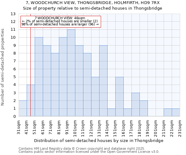 7, WOODCHURCH VIEW, THONGSBRIDGE, HOLMFIRTH, HD9 7RX: Size of property relative to semi-detached houses houses in Thongsbridge