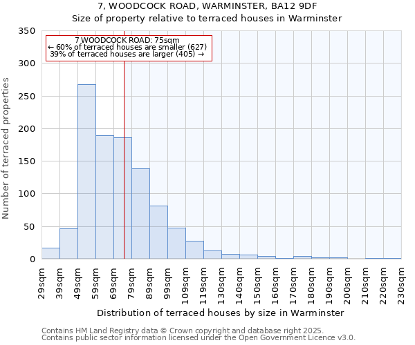 7, WOODCOCK ROAD, WARMINSTER, BA12 9DF: Size of property relative to terraced houses houses in Warminster