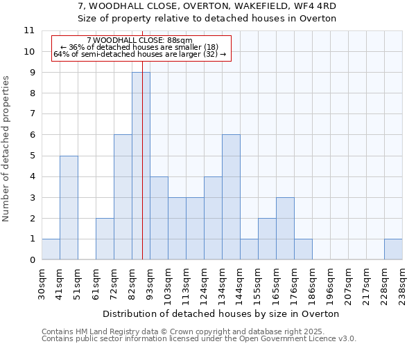 7, WOODHALL CLOSE, OVERTON, WAKEFIELD, WF4 4RD: Size of property relative to detached houses houses in Overton