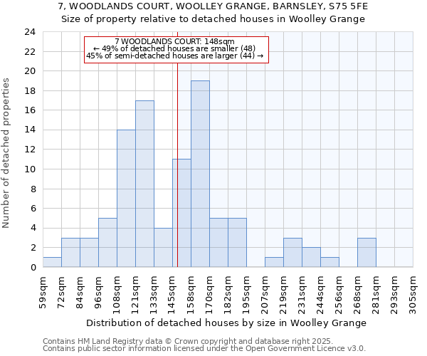 7, WOODLANDS COURT, WOOLLEY GRANGE, BARNSLEY, S75 5FE: Size of property relative to detached houses houses in Woolley Grange