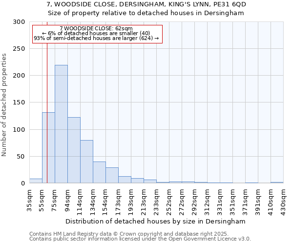 7, WOODSIDE CLOSE, DERSINGHAM, KING'S LYNN, PE31 6QD: Size of property relative to detached houses houses in Dersingham