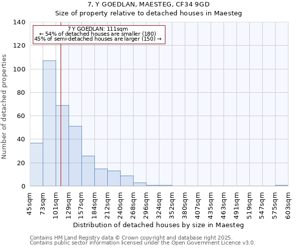 7, Y GOEDLAN, MAESTEG, CF34 9GD: Size of property relative to detached houses houses in Maesteg