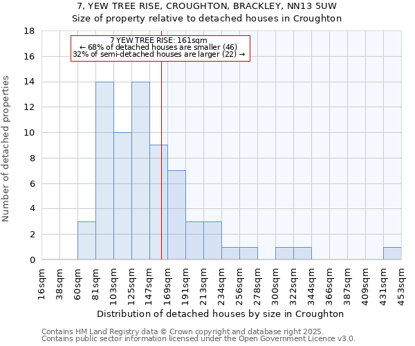 7, YEW TREE RISE, CROUGHTON, BRACKLEY, NN13 5UW: Size of property relative to detached houses houses in Croughton