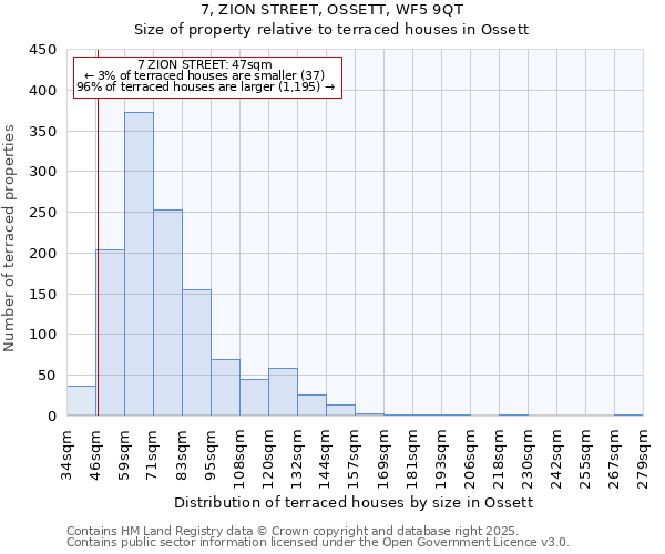 7, ZION STREET, OSSETT, WF5 9QT: Size of property relative to terraced houses houses in Ossett