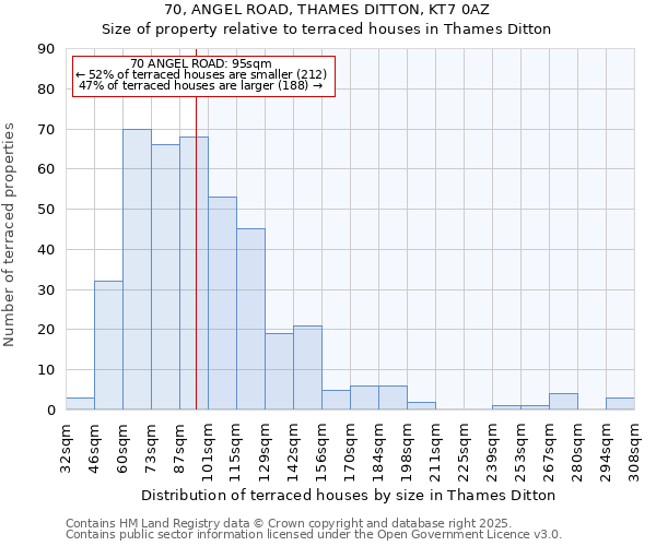 70, ANGEL ROAD, THAMES DITTON, KT7 0AZ: Size of property relative to terraced houses houses in Thames Ditton