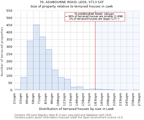 70, ASHBOURNE ROAD, LEEK, ST13 5AT: Size of property relative to terraced houses houses in Leek