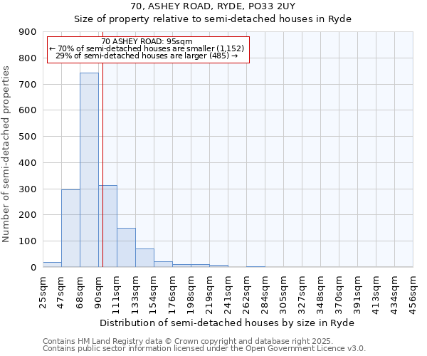 70, ASHEY ROAD, RYDE, PO33 2UY: Size of property relative to semi-detached houses houses in Ryde
