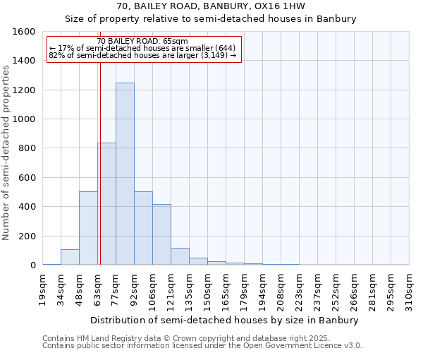 70, BAILEY ROAD, BANBURY, OX16 1HW: Size of property relative to semi-detached houses houses in Banbury