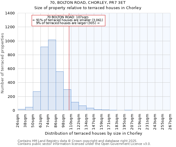 70, BOLTON ROAD, CHORLEY, PR7 3ET: Size of property relative to terraced houses houses in Chorley
