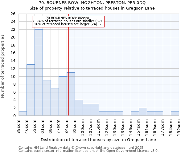 70, BOURNES ROW, HOGHTON, PRESTON, PR5 0DQ: Size of property relative to terraced houses houses in Gregson Lane