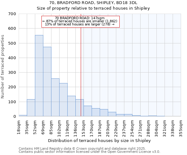 70, BRADFORD ROAD, SHIPLEY, BD18 3DL: Size of property relative to terraced houses houses in Shipley