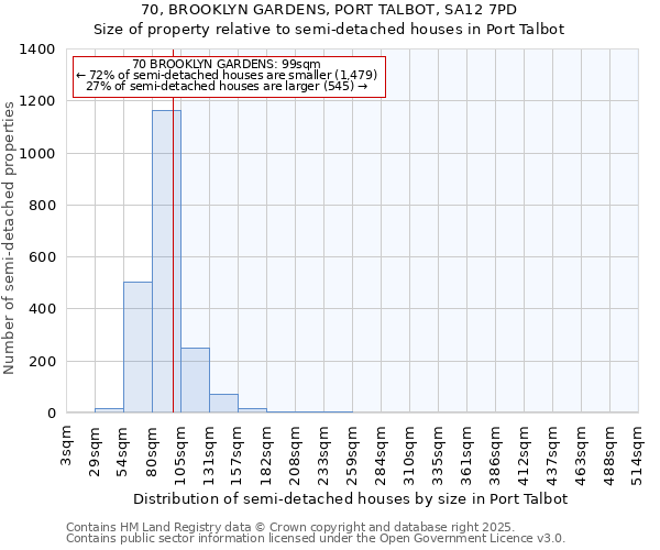 70, BROOKLYN GARDENS, PORT TALBOT, SA12 7PD: Size of property relative to semi-detached houses houses in Port Talbot