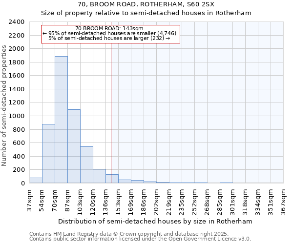 70, BROOM ROAD, ROTHERHAM, S60 2SX: Size of property relative to semi-detached houses houses in Rotherham