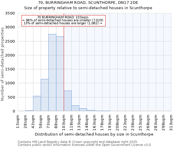 70, BURRINGHAM ROAD, SCUNTHORPE, DN17 2DE: Size of property relative to semi-detached houses houses in Scunthorpe