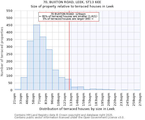 70, BUXTON ROAD, LEEK, ST13 6EE: Size of property relative to terraced houses houses in Leek