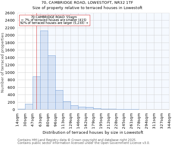 70, CAMBRIDGE ROAD, LOWESTOFT, NR32 1TF: Size of property relative to terraced houses houses in Lowestoft