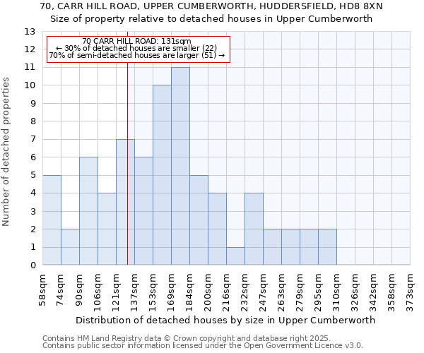 70, CARR HILL ROAD, UPPER CUMBERWORTH, HUDDERSFIELD, HD8 8XN: Size of property relative to detached houses houses in Upper Cumberworth