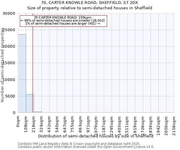 70, CARTER KNOWLE ROAD, SHEFFIELD, S7 2DX: Size of property relative to semi-detached houses houses in Sheffield