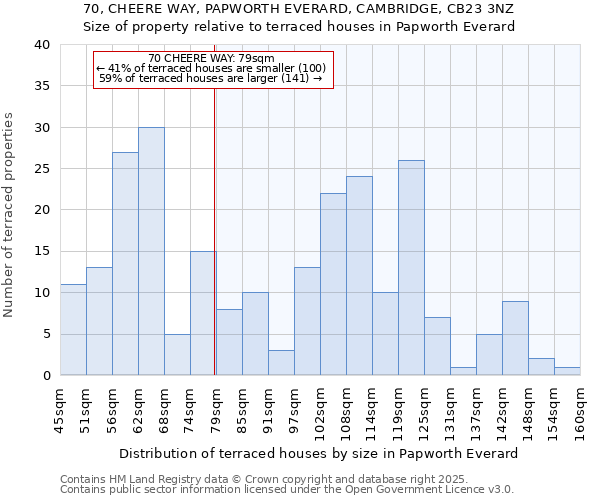 70, CHEERE WAY, PAPWORTH EVERARD, CAMBRIDGE, CB23 3NZ: Size of property relative to terraced houses houses in Papworth Everard