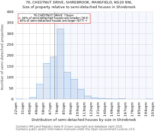 70, CHESTNUT DRIVE, SHIREBROOK, MANSFIELD, NG20 8NL: Size of property relative to semi-detached houses houses in Shirebrook