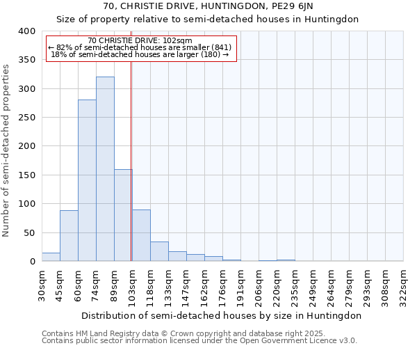 70, CHRISTIE DRIVE, HUNTINGDON, PE29 6JN: Size of property relative to semi-detached houses houses in Huntingdon