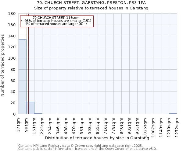 70, CHURCH STREET, GARSTANG, PRESTON, PR3 1PA: Size of property relative to terraced houses houses in Garstang