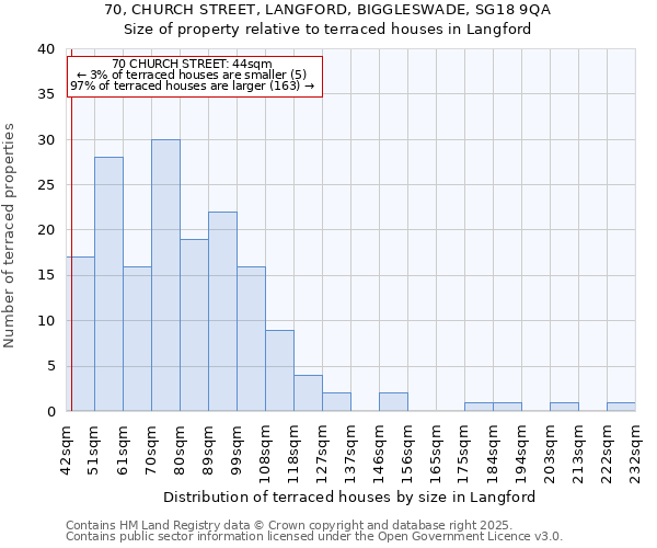 70, CHURCH STREET, LANGFORD, BIGGLESWADE, SG18 9QA: Size of property relative to terraced houses houses in Langford