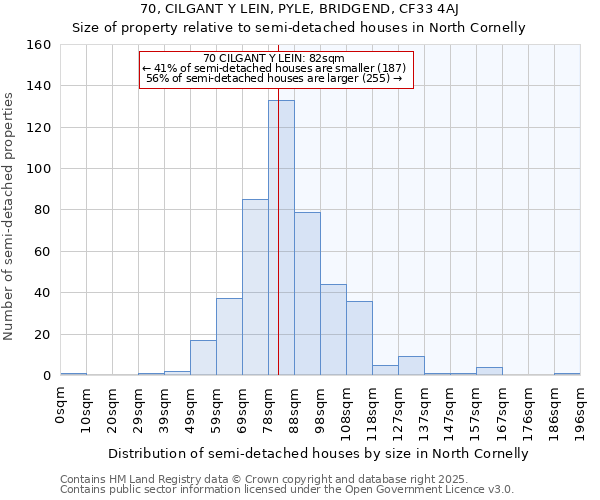 70, CILGANT Y LEIN, PYLE, BRIDGEND, CF33 4AJ: Size of property relative to semi-detached houses houses in North Cornelly