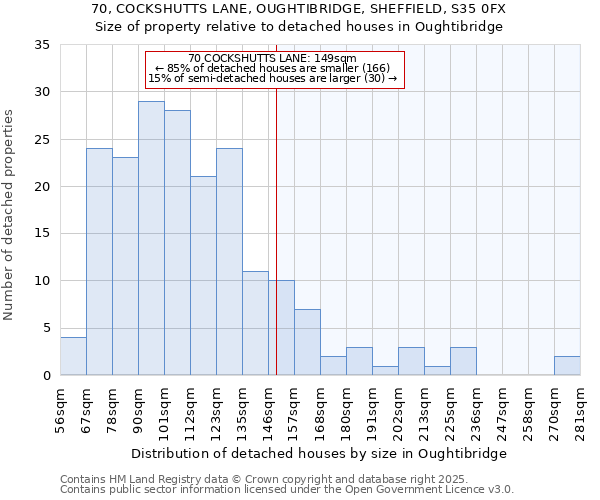 70, COCKSHUTTS LANE, OUGHTIBRIDGE, SHEFFIELD, S35 0FX: Size of property relative to detached houses houses in Oughtibridge