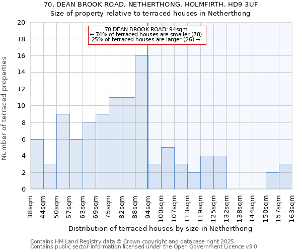 70, DEAN BROOK ROAD, NETHERTHONG, HOLMFIRTH, HD9 3UF: Size of property relative to terraced houses houses in Netherthong