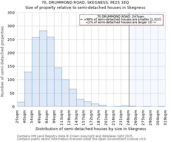 70, DRUMMOND ROAD, SKEGNESS, PE25 3EQ: Size of property relative to semi-detached houses houses in Skegness
