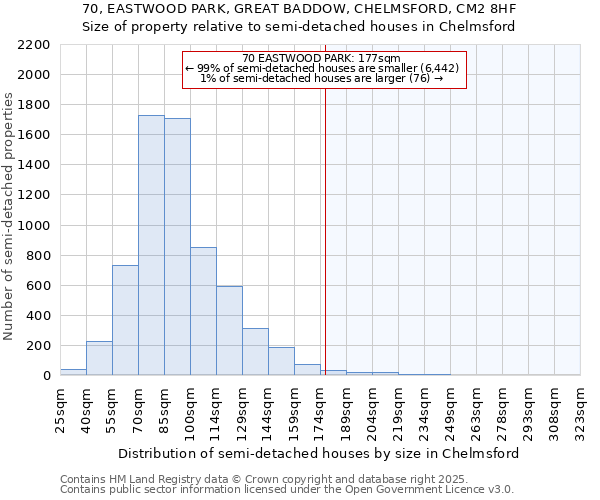 70, EASTWOOD PARK, GREAT BADDOW, CHELMSFORD, CM2 8HF: Size of property relative to semi-detached houses houses in Chelmsford