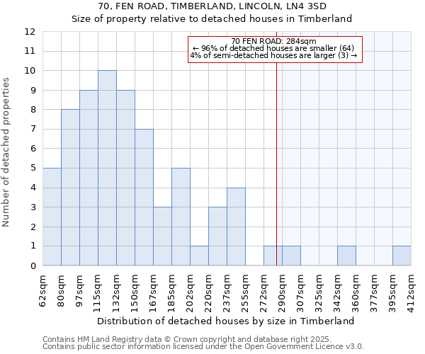 70, FEN ROAD, TIMBERLAND, LINCOLN, LN4 3SD: Size of property relative to detached houses houses in Timberland