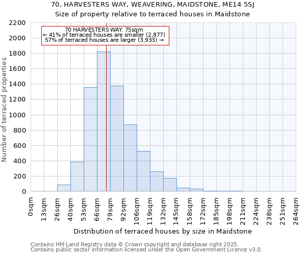 70, HARVESTERS WAY, WEAVERING, MAIDSTONE, ME14 5SJ: Size of property relative to terraced houses houses in Maidstone