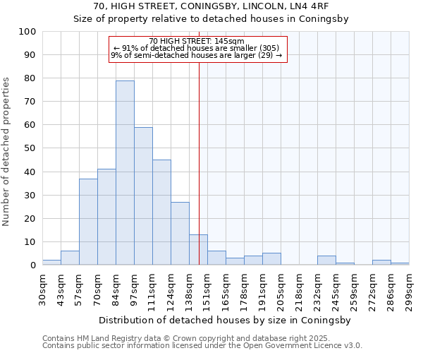70, HIGH STREET, CONINGSBY, LINCOLN, LN4 4RF: Size of property relative to detached houses houses in Coningsby