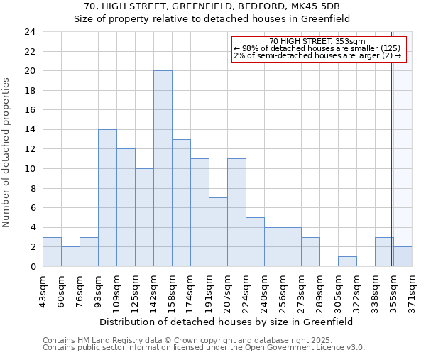 70, HIGH STREET, GREENFIELD, BEDFORD, MK45 5DB: Size of property relative to detached houses houses in Greenfield