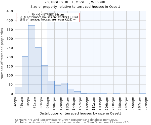 70, HIGH STREET, OSSETT, WF5 9RL: Size of property relative to terraced houses houses in Ossett
