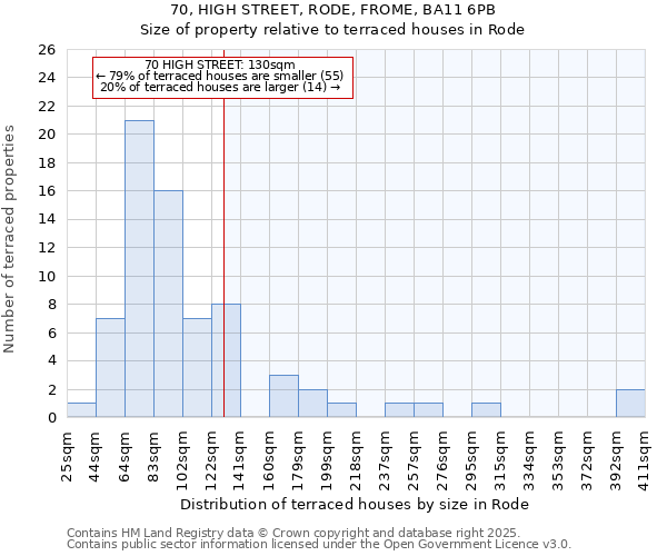 70, HIGH STREET, RODE, FROME, BA11 6PB: Size of property relative to terraced houses houses in Rode