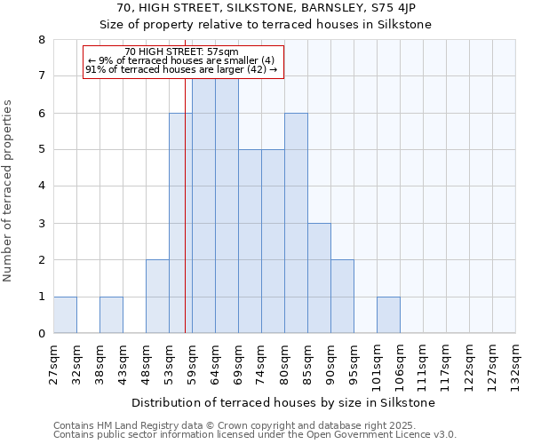 70, HIGH STREET, SILKSTONE, BARNSLEY, S75 4JP: Size of property relative to terraced houses houses in Silkstone