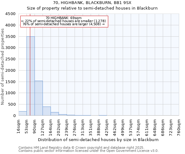 70, HIGHBANK, BLACKBURN, BB1 9SX: Size of property relative to semi-detached houses houses in Blackburn