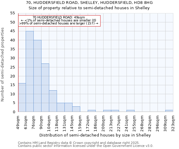 70, HUDDERSFIELD ROAD, SHELLEY, HUDDERSFIELD, HD8 8HG: Size of property relative to semi-detached houses houses in Shelley